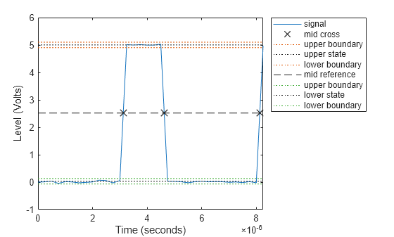 Figure Duty Cycle Plot contains an axes object. The axes object with xlabel Time (seconds), ylabel Level (Volts) contains 9 objects of type line. One or more of the lines displays its values using only markers These objects represent signal, mid cross, upper boundary, upper state, lower boundary, mid reference, lower state.