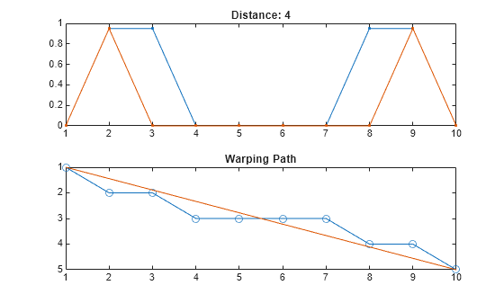 Figure contains 2 axes objects. Axes object 1 with title Distance: 4 contains 2 objects of type line. Axes object 2 with title Warping Path contains 2 objects of type line.