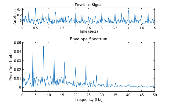 Figure contains 2 axes objects. Axes object 1 with title Envelope Signal, xlabel Time (secs), ylabel Amplitude contains an object of type line. Axes object 2 with title Envelope Spectrum, xlabel Frequency (Hz), ylabel Peak Amplitude contains an object of type line.