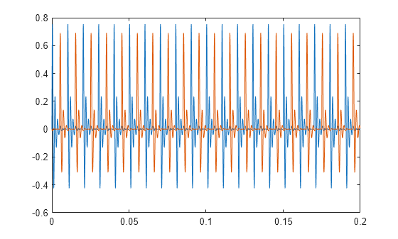 Figure contains an axes object. The axes object contains 2 objects of type line.