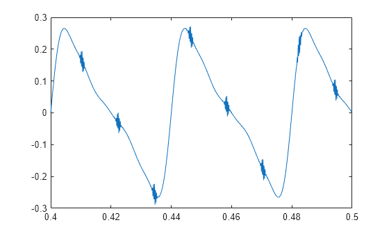 Figure contains an axes object. The axes object contains an object of type line.