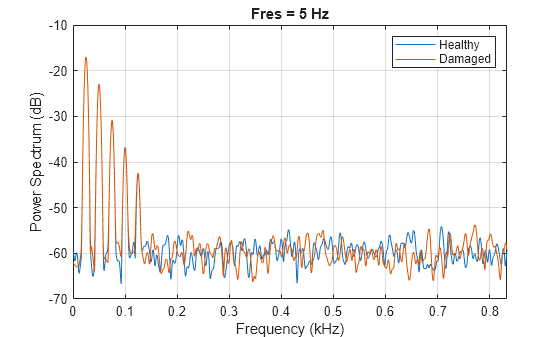 Figure contains an axes object. The axes object with title Fres = 5 Hz, xlabel Frequency (kHz), ylabel Power Spectrum (dB) contains 2 objects of type line. These objects represent Healthy, Damaged.