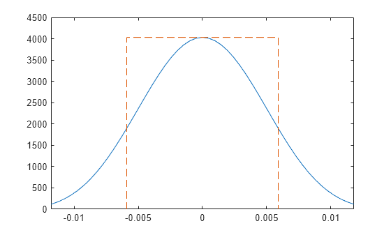 Figure contains an axes object. The axes object contains 2 objects of type line.