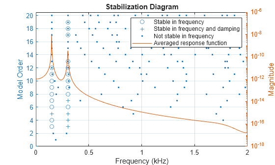 Figure contains an axes object. The axes object with title Stabilization Diagram, xlabel Frequency (kHz), ylabel Model Order contains 4 objects of type line. One or more of the lines displays its values using only markers These objects represent Stable in frequency, Stable in frequency and damping, Not stable in frequency, Averaged response function.