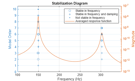 Figure contains an axes object. The axes object with title Stabilization Diagram, xlabel Frequency (Hz), ylabel Model Order contains 4 objects of type line. One or more of the lines displays its values using only markers These objects represent Stable in frequency, Stable in frequency and damping, Not stable in frequency, Averaged response function.