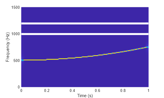 Figure contains an axes object. The axes object with xlabel Time (s), ylabel Frequency (Hz) contains 3 objects of type surface, line.