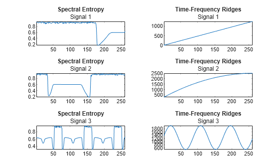 Figure contains 6 axes objects. Axes object 1 with title Spectral Entropy contains an object of type line. Axes object 2 with title Time-Frequency Ridges contains an object of type line. Axes object 3 with title Spectral Entropy contains an object of type line. Axes object 4 with title Time-Frequency Ridges contains an object of type line. Axes object 5 with title Spectral Entropy contains an object of type line. Axes object 6 with title Time-Frequency Ridges contains an object of type line.