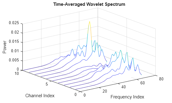 Figure contains an axes object. The axes object with title Time-Averaged Wavelet Spectrum, xlabel Frequency Index, ylabel Channel Index contains an object of type patch.