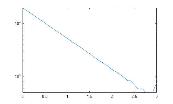 Figure contains an axes object. The axes object contains an object of type line.