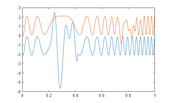 Figure contains an axes object. The axes object contains 2 objects of type line.