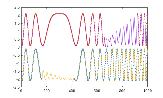 Figure contains an axes object. The axes object contains 4 objects of type line. One or more of the lines displays its values using only markers