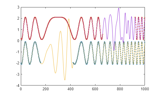 Figure contains an axes object. The axes object contains 4 objects of type line. One or more of the lines displays its values using only markers