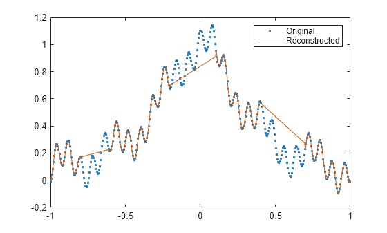 Figure contains an axes object. The axes object contains 2 objects of type line. One or more of the lines displays its values using only markers These objects represent Original, Reconstructed.