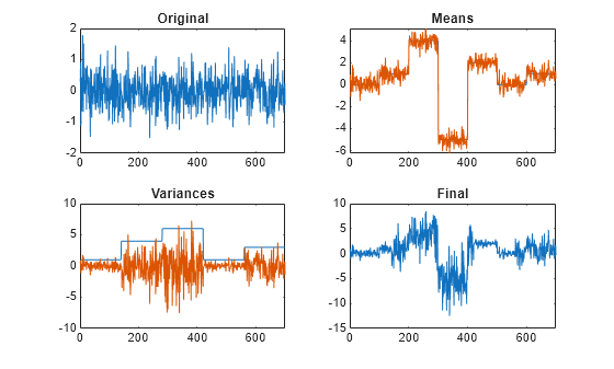 Figure contains 4 axes objects. Axes object 1 with title Original contains an object of type line. Axes object 2 with title Means contains 2 objects of type line. Axes object 3 with title Variances contains 2 objects of type line. Axes object 4 with title Final contains an object of type line.