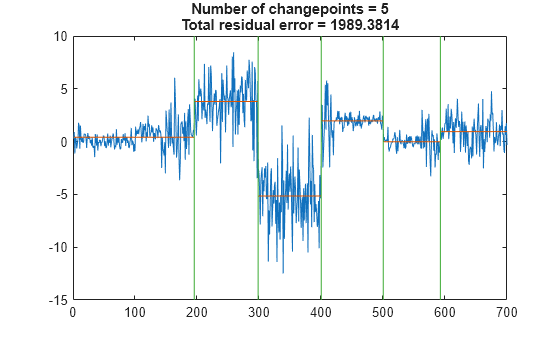 Figure contains an axes object. The axes object with title Number of changepoints = 5 Total residual error = 1989.3814 contains 3 objects of type line.