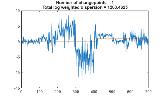 Figure contains an axes object. The axes object with title Number of changepoints = 1 Total log weighted dispersion = 1263.4625 contains 3 objects of type line.