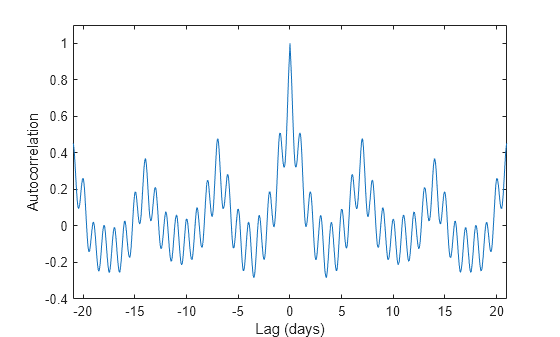 Figure contains an axes object. The axes object with xlabel Lag (days), ylabel Autocorrelation contains an object of type line.