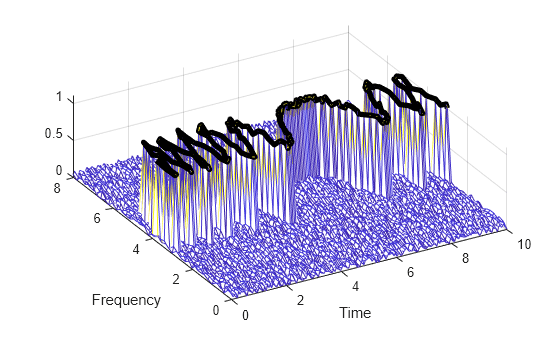 Figure contains an axes object. The axes object with xlabel Time, ylabel Frequency contains 2 objects of type surface, line.