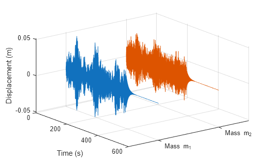 Figure contains an axes object. The axes object with ylabel Time (s) contains 2 objects of type line.
