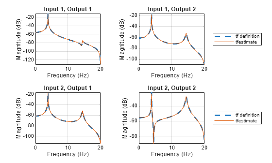 Figure contains 4 axes objects. Axes object 1 with title Input 1, Output 1, xlabel Frequency (Hz), ylabel Magnitude (dB) contains 2 objects of type line. Axes object 2 with title Input 1, Output 2, xlabel Frequency (Hz), ylabel Magnitude (dB) contains 2 objects of type line. These objects represent tf definition, tfestimate. Axes object 3 with title Input 2, Output 1, xlabel Frequency (Hz), ylabel Magnitude (dB) contains 2 objects of type line. Axes object 4 with title Input 2, Output 2, xlabel Frequency (Hz), ylabel Magnitude (dB) contains 2 objects of type line. These objects represent tf definition, tfestimate.