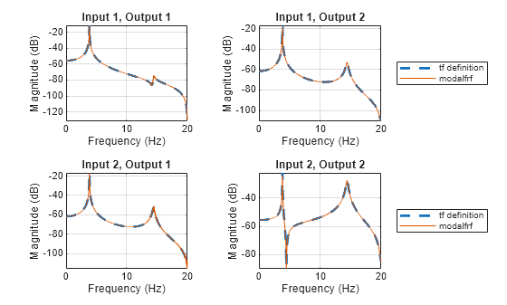 Figure contains 4 axes objects. Axes object 1 with title Input 1, Output 1, xlabel Frequency (Hz), ylabel Magnitude (dB) contains 2 objects of type line. Axes object 2 with title Input 1, Output 2, xlabel Frequency (Hz), ylabel Magnitude (dB) contains 2 objects of type line. These objects represent tf definition, modalfrf. Axes object 3 with title Input 2, Output 1, xlabel Frequency (Hz), ylabel Magnitude (dB) contains 2 objects of type line. Axes object 4 with title Input 2, Output 2, xlabel Frequency (Hz), ylabel Magnitude (dB) contains 2 objects of type line. These objects represent tf definition, modalfrf.