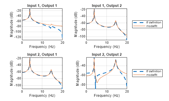 Figure contains 4 axes objects. Axes object 1 with title Input 1, Output 1, xlabel Frequency (Hz), ylabel Magnitude (dB) contains 2 objects of type line. Axes object 2 with title Input 1, Output 2, xlabel Frequency (Hz), ylabel Magnitude (dB) contains 2 objects of type line. These objects represent tf definition, modalfit. Axes object 3 with title Input 2, Output 1, xlabel Frequency (Hz), ylabel Magnitude (dB) contains 2 objects of type line. Axes object 4 with title Input 2, Output 2, xlabel Frequency (Hz), ylabel Magnitude (dB) contains 2 objects of type line. These objects represent tf definition, modalfit.