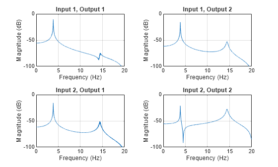 Figure contains 4 axes objects. Axes object 1 with title Input 1, Output 1, xlabel Frequency (Hz), ylabel Magnitude (dB) contains an object of type line. Axes object 2 with title Input 1, Output 2, xlabel Frequency (Hz), ylabel Magnitude (dB) contains an object of type line. Axes object 3 with title Input 2, Output 1, xlabel Frequency (Hz), ylabel Magnitude (dB) contains an object of type line. Axes object 4 with title Input 2, Output 2, xlabel Frequency (Hz), ylabel Magnitude (dB) contains an object of type line.