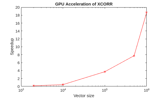 Figure contains an axes object. The axes object with title GPU Acceleration of XCORR, xlabel Vector size, ylabel Speedup contains an object of type line.