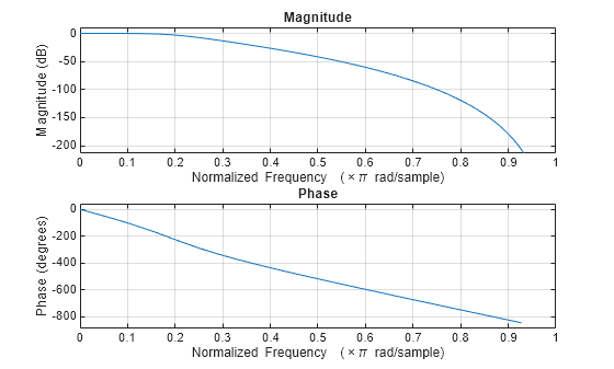 Figure contains 2 axes objects. Axes object 1 with title Phase, xlabel Normalized Frequency (\times\pi rad/sample), ylabel Phase (degrees) contains an object of type line. Axes object 2 with title Magnitude, xlabel Normalized Frequency (\times\pi rad/sample), ylabel Magnitude (dB) contains an object of type line.