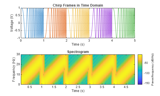 Figure contains 2 axes objects. Axes object 1 with title Chirp Frames in Time Domain, xlabel Time (s), ylabel Voltage (V) contains 5 objects of type line. Axes object 2 with title Spectrogram, xlabel Time (s), ylabel Frequency (Hz) contains an object of type image.