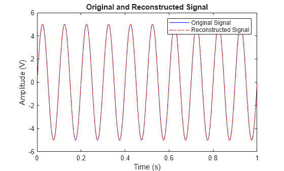 Figure contains an axes object. The axes object with title Original and Reconstructed Signal, xlabel Time (s), ylabel Amplitude (V) contains 2 objects of type line. These objects represent Original Signal, Reconstructed Signal.