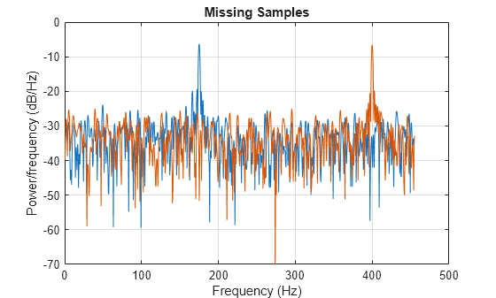Figure contains an axes object. The axes object with title Missing Samples, xlabel Frequency (Hz), ylabel Power/frequency (dB/Hz) contains 2 objects of type line.