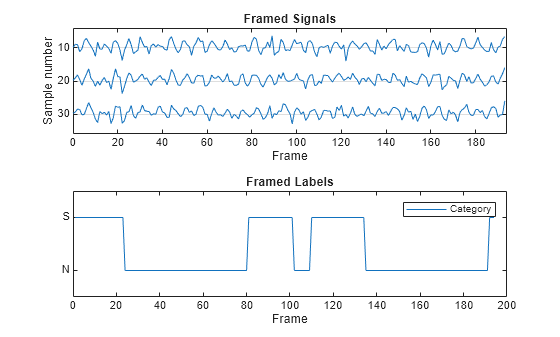 Figure contains 2 axes objects. Axes object 1 with title Framed Signals, xlabel Frame, ylabel Sample number contains an object of type line. Axes object 2 with title Framed Labels, xlabel Frame contains an object of type line. This object represents Category.