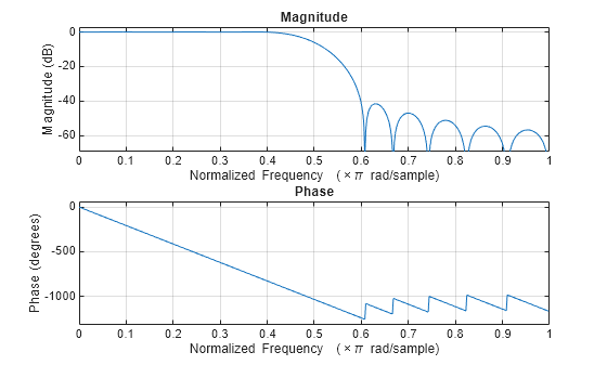 Figure contains 2 axes objects. Axes object 1 with title Phase, xlabel Normalized Frequency (\times\pi rad/sample), ylabel Phase (degrees) contains an object of type line. Axes object 2 with title Magnitude, xlabel Normalized Frequency (\times\pi rad/sample), ylabel Magnitude (dB) contains an object of type line.