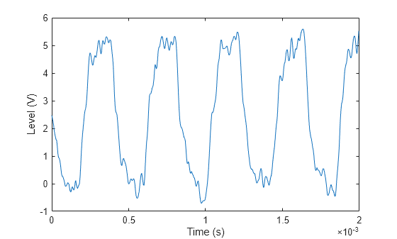 Figure contains an axes object. The axes object with xlabel Time (s), ylabel Level (V) contains an object of type line.