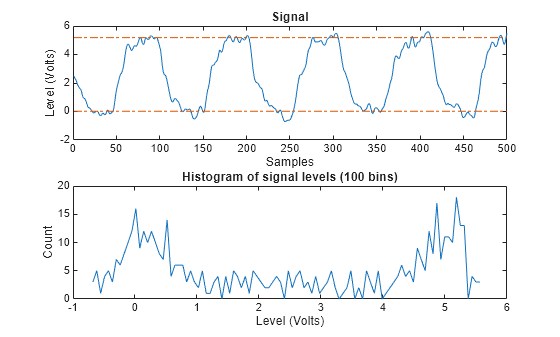 Figure State Level Information contains 2 axes objects. Axes object 1 with title Histogram of signal levels (100 bins), xlabel Level (Volts), ylabel Count contains an object of type line. Axes object 2 with title Signal, xlabel Samples, ylabel Level (Volts) contains 3 objects of type line.