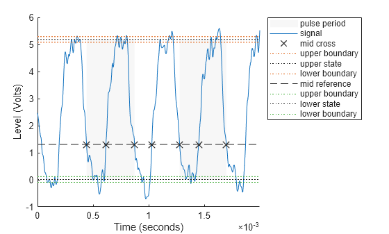 Figure Pulse Period Plot contains an axes object. The axes object with xlabel Time (seconds), ylabel Level (Volts) contains 10 objects of type patch, line. One or more of the lines displays its values using only markers These objects represent pulse period, signal, mid cross, upper boundary, upper state, lower boundary, mid reference, lower state.