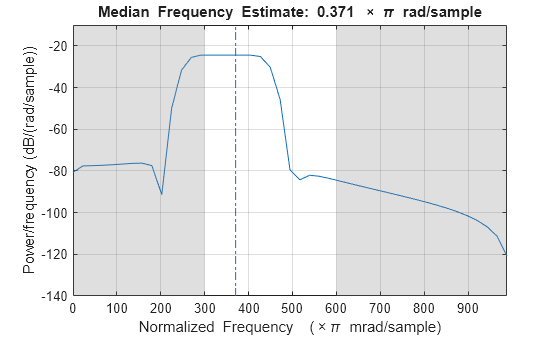 Figure contains an axes object. The axes object with title Median Frequency Estimate: blank 0 . 371 blank times blank pi blank rad/sample, xlabel Normalized Frequency ( times pi blank mrad/sample), ylabel Power/frequency (dB/(rad/sample)) contains 4 objects of type line, patch.