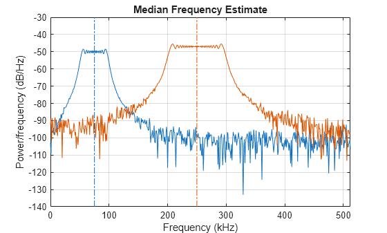 Figure contains an axes object. The axes object with title Median Frequency Estimate, xlabel Frequency (kHz), ylabel Power/frequency (dB/Hz) contains 4 objects of type line.