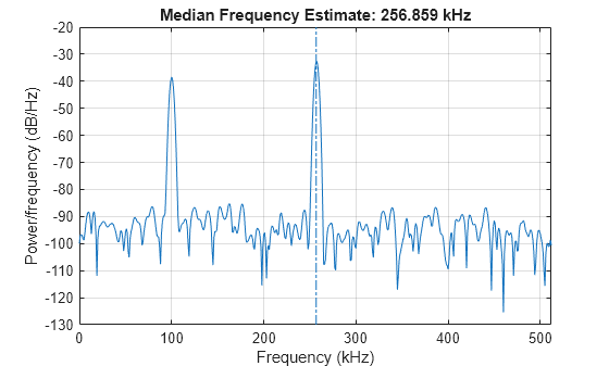 Figure contains an axes object. The axes object with title Median Frequency Estimate: 256.859 kHz, xlabel Frequency (kHz), ylabel Power/frequency (dB/Hz) contains 2 objects of type line.