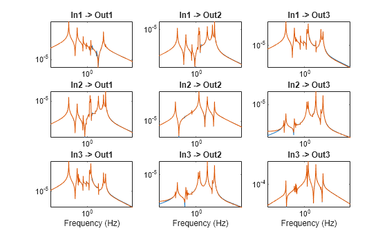 Figure contains 9 axes objects. Axes object 1 with title In1 -> Out1 contains 2 objects of type line. Axes object 2 with title In1 -> Out2 contains 2 objects of type line. Axes object 3 with title In1 -> Out3 contains 2 objects of type line. Axes object 4 with title In2 -> Out1 contains 2 objects of type line. Axes object 5 with title In2 -> Out2 contains 2 objects of type line. Axes object 6 with title In2 -> Out3 contains 2 objects of type line. Axes object 7 with title In3 -> Out1, xlabel Frequency (Hz) contains 2 objects of type line. Axes object 8 with title In3 -> Out2, xlabel Frequency (Hz) contains 2 objects of type line. Axes object 9 with title In3 -> Out3, xlabel Frequency (Hz) contains 2 objects of type line.