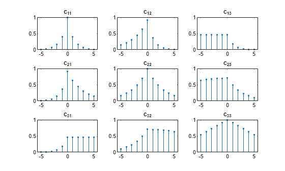 Figure contains 9 axes objects. Axes object 1 with title c indexOf 11 baseline contains an object of type stem. Axes object 2 with title c indexOf 12 baseline contains an object of type stem. Axes object 3 with title c indexOf 13 baseline contains an object of type stem. Axes object 4 with title c indexOf 21 baseline contains an object of type stem. Axes object 5 with title c indexOf 22 baseline contains an object of type stem. Axes object 6 with title c indexOf 23 baseline contains an object of type stem. Axes object 7 with title c indexOf 31 baseline contains an object of type stem. Axes object 8 with title c indexOf 32 baseline contains an object of type stem. Axes object 9 with title c indexOf 33 baseline contains an object of type stem.