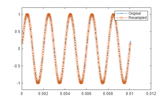 Figure contains an axes object. The axes object contains 2 objects of type line. These objects represent Original, Resampled.