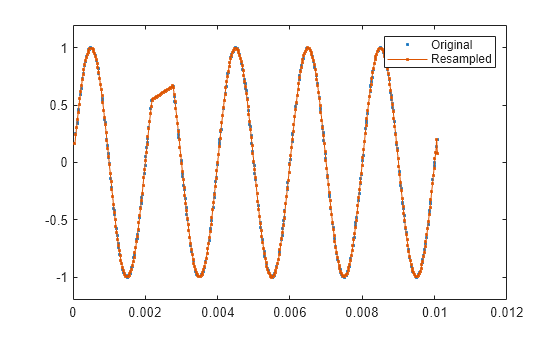 Figure contains an axes object. The axes object contains 2 objects of type line. One or more of the lines displays its values using only markers These objects represent Original, Resampled.