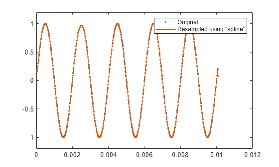 Figure contains an axes object. The axes object contains 2 objects of type line. One or more of the lines displays its values using only markers These objects represent Original, Resampled using "spline".