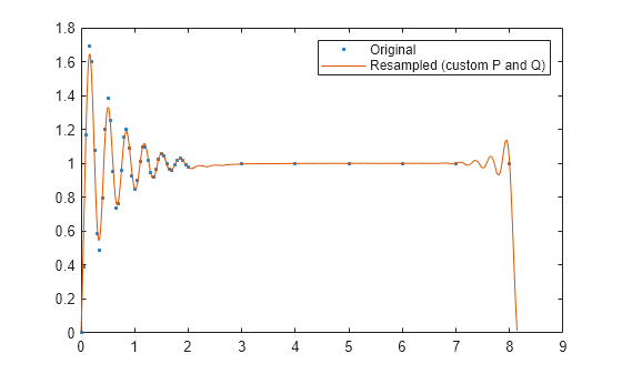 Figure contains an axes object. The axes object contains 2 objects of type line. One or more of the lines displays its values using only markers These objects represent Original, Resampled (custom P and Q).