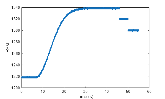 Figure contains an axes object. The axes object with xlabel Time (s), ylabel RPM contains a line object which displays its values using only markers.