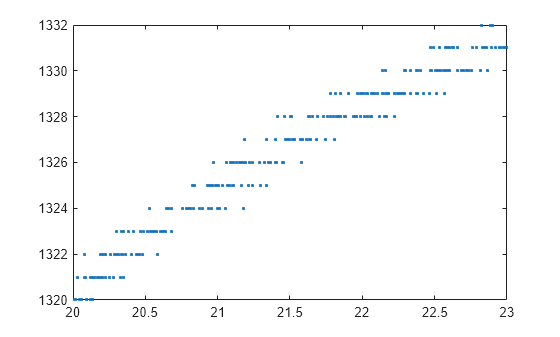 Figure contains an axes object. The axes contains a line object which displays its values using only markers.