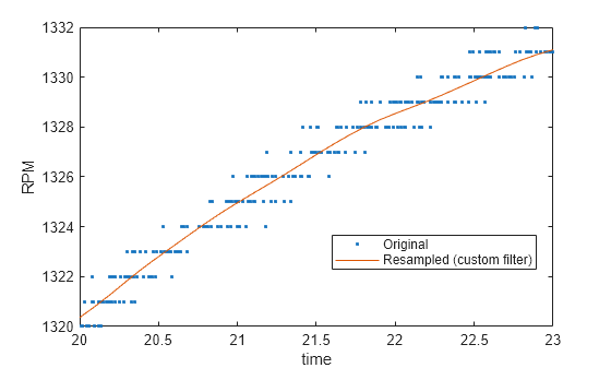 Figure contains an axes object. The axes object with xlabel time, ylabel RPM contains 2 objects of type line. One or more of the lines displays its values using only markers These objects represent Original, Resampled (custom filter).