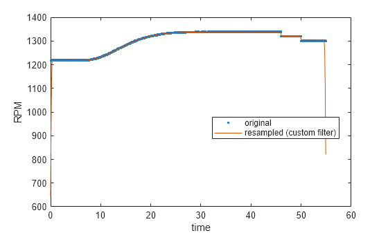 Figure contains an axes object. The axes object with xlabel time, ylabel RPM contains 2 objects of type line. One or more of the lines displays its values using only markers These objects represent original, resampled (custom filter).